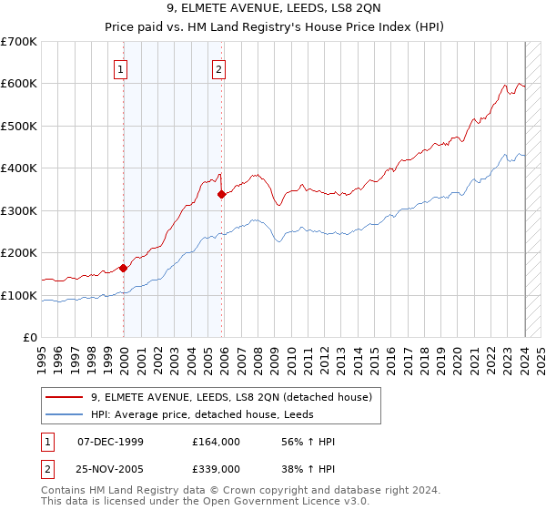 9, ELMETE AVENUE, LEEDS, LS8 2QN: Price paid vs HM Land Registry's House Price Index