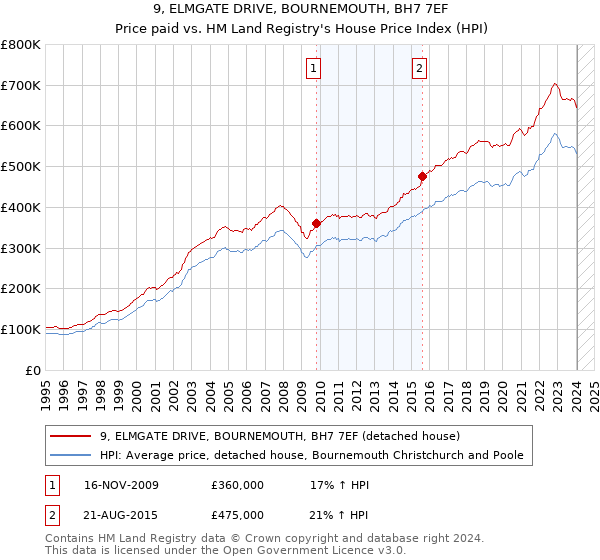 9, ELMGATE DRIVE, BOURNEMOUTH, BH7 7EF: Price paid vs HM Land Registry's House Price Index