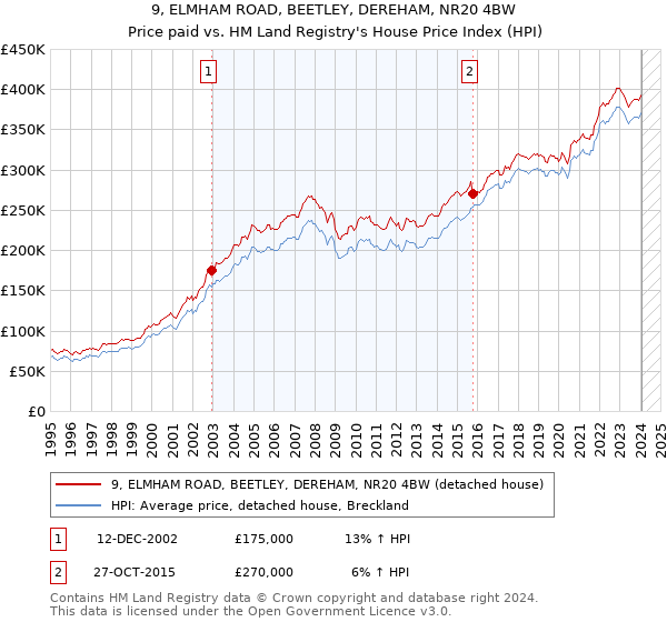9, ELMHAM ROAD, BEETLEY, DEREHAM, NR20 4BW: Price paid vs HM Land Registry's House Price Index