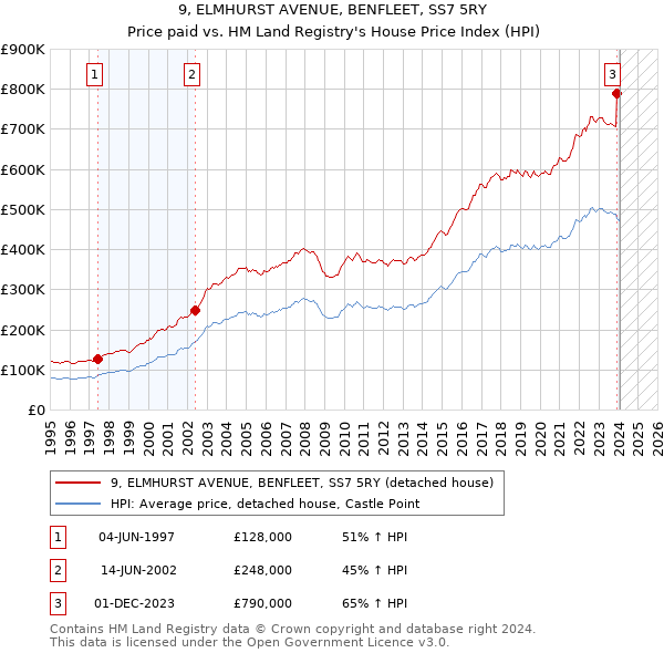 9, ELMHURST AVENUE, BENFLEET, SS7 5RY: Price paid vs HM Land Registry's House Price Index