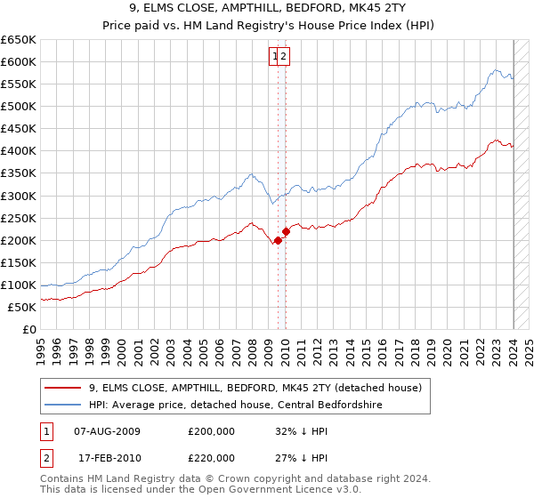 9, ELMS CLOSE, AMPTHILL, BEDFORD, MK45 2TY: Price paid vs HM Land Registry's House Price Index
