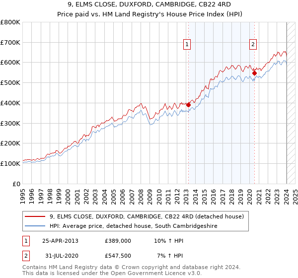 9, ELMS CLOSE, DUXFORD, CAMBRIDGE, CB22 4RD: Price paid vs HM Land Registry's House Price Index