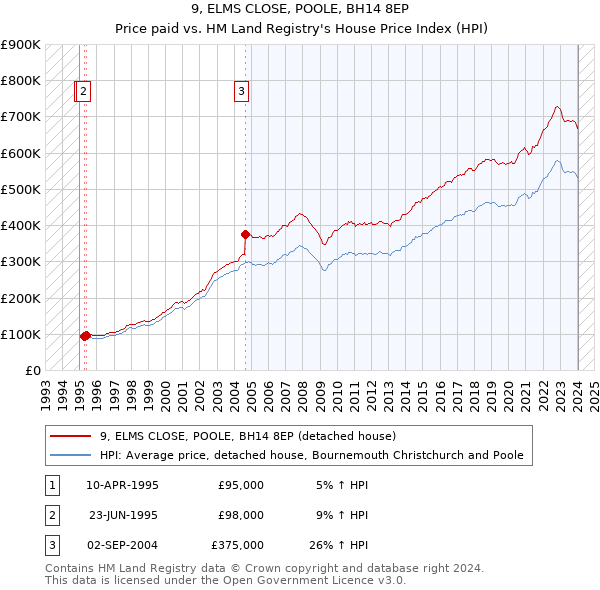 9, ELMS CLOSE, POOLE, BH14 8EP: Price paid vs HM Land Registry's House Price Index