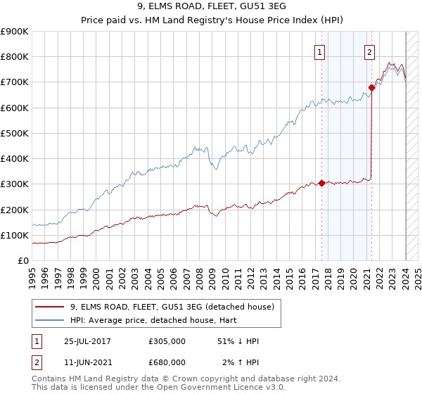 9, ELMS ROAD, FLEET, GU51 3EG: Price paid vs HM Land Registry's House Price Index