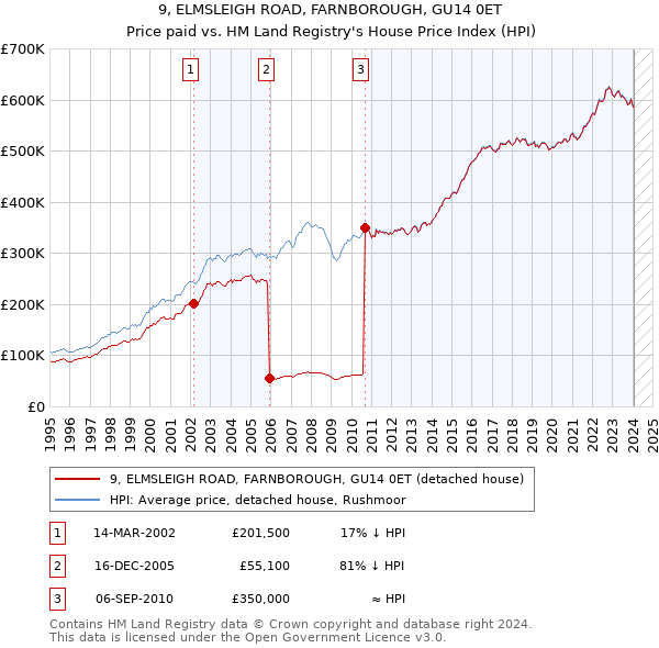 9, ELMSLEIGH ROAD, FARNBOROUGH, GU14 0ET: Price paid vs HM Land Registry's House Price Index