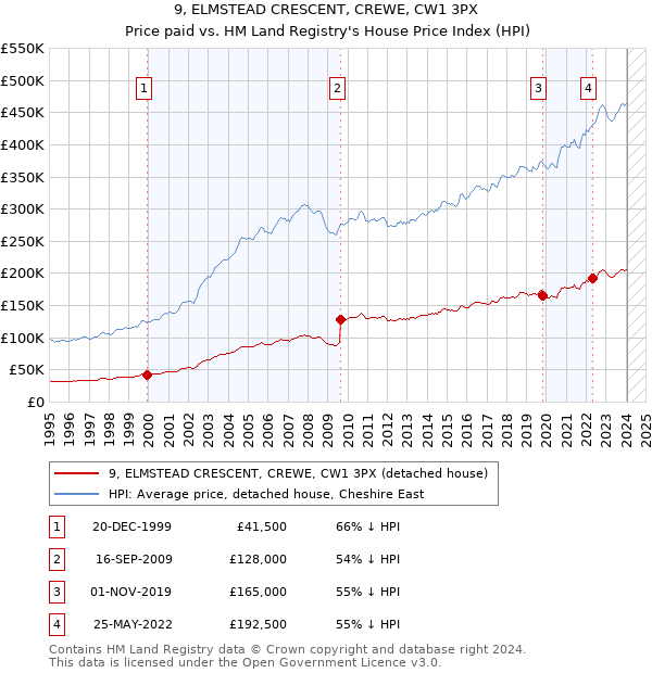 9, ELMSTEAD CRESCENT, CREWE, CW1 3PX: Price paid vs HM Land Registry's House Price Index