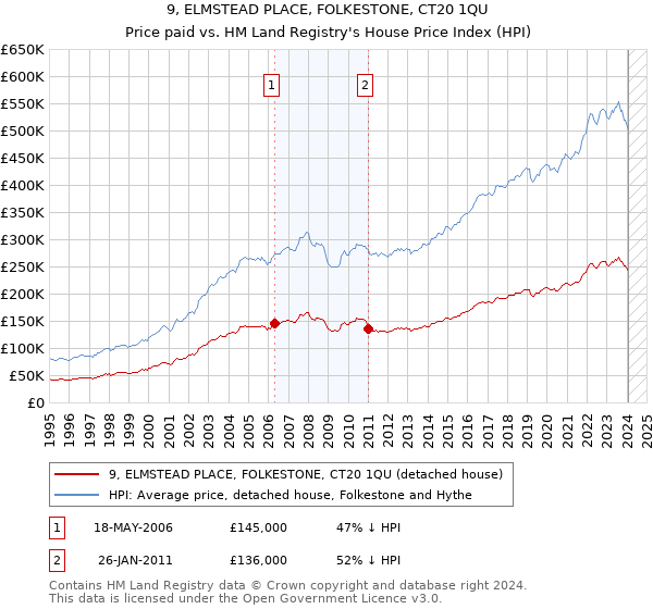 9, ELMSTEAD PLACE, FOLKESTONE, CT20 1QU: Price paid vs HM Land Registry's House Price Index