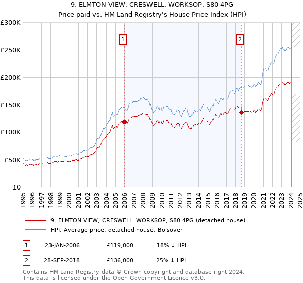 9, ELMTON VIEW, CRESWELL, WORKSOP, S80 4PG: Price paid vs HM Land Registry's House Price Index