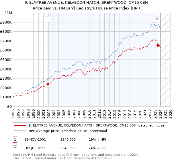9, ELMTREE AVENUE, KELVEDON HATCH, BRENTWOOD, CM15 0BH: Price paid vs HM Land Registry's House Price Index