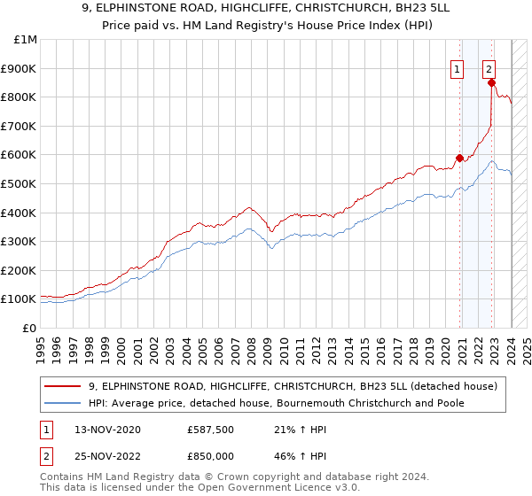 9, ELPHINSTONE ROAD, HIGHCLIFFE, CHRISTCHURCH, BH23 5LL: Price paid vs HM Land Registry's House Price Index