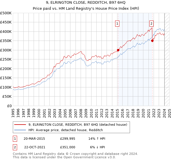 9, ELRINGTON CLOSE, REDDITCH, B97 6HQ: Price paid vs HM Land Registry's House Price Index