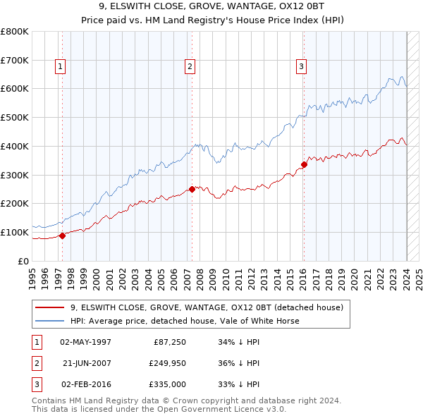 9, ELSWITH CLOSE, GROVE, WANTAGE, OX12 0BT: Price paid vs HM Land Registry's House Price Index