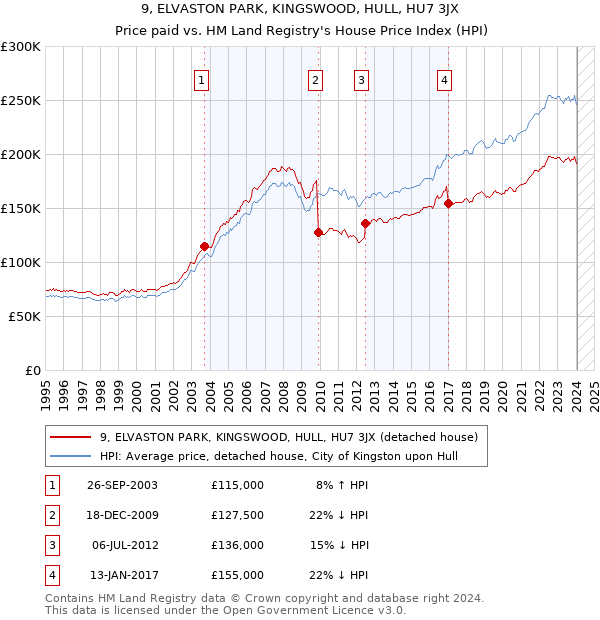 9, ELVASTON PARK, KINGSWOOD, HULL, HU7 3JX: Price paid vs HM Land Registry's House Price Index