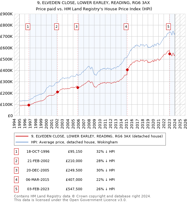 9, ELVEDEN CLOSE, LOWER EARLEY, READING, RG6 3AX: Price paid vs HM Land Registry's House Price Index