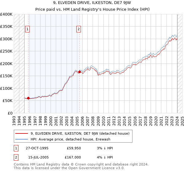 9, ELVEDEN DRIVE, ILKESTON, DE7 9JW: Price paid vs HM Land Registry's House Price Index