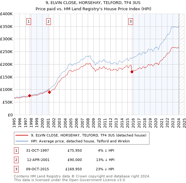 9, ELVIN CLOSE, HORSEHAY, TELFORD, TF4 3US: Price paid vs HM Land Registry's House Price Index