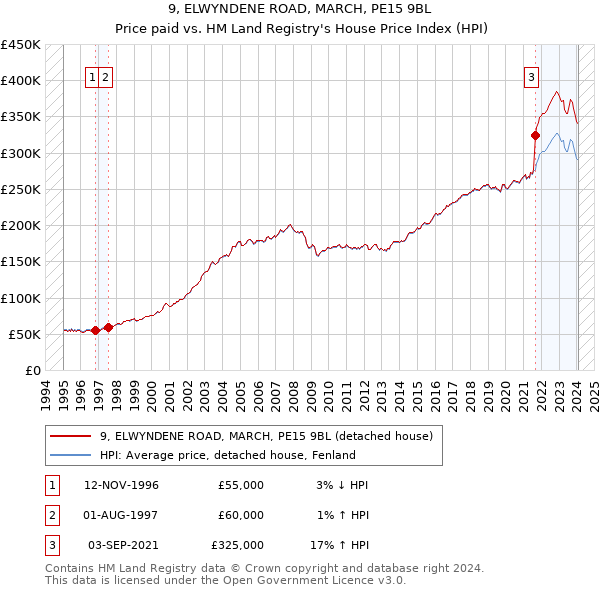 9, ELWYNDENE ROAD, MARCH, PE15 9BL: Price paid vs HM Land Registry's House Price Index