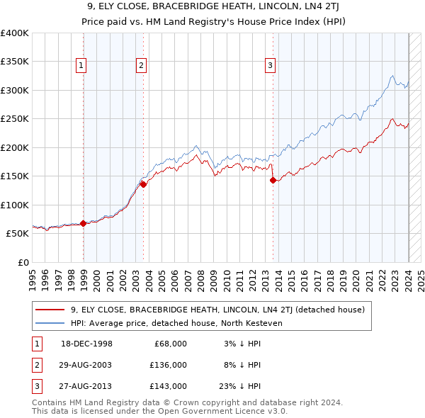9, ELY CLOSE, BRACEBRIDGE HEATH, LINCOLN, LN4 2TJ: Price paid vs HM Land Registry's House Price Index