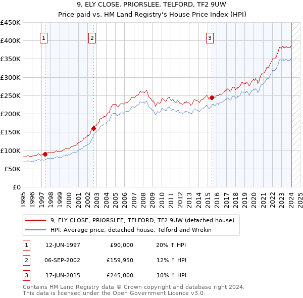 9, ELY CLOSE, PRIORSLEE, TELFORD, TF2 9UW: Price paid vs HM Land Registry's House Price Index