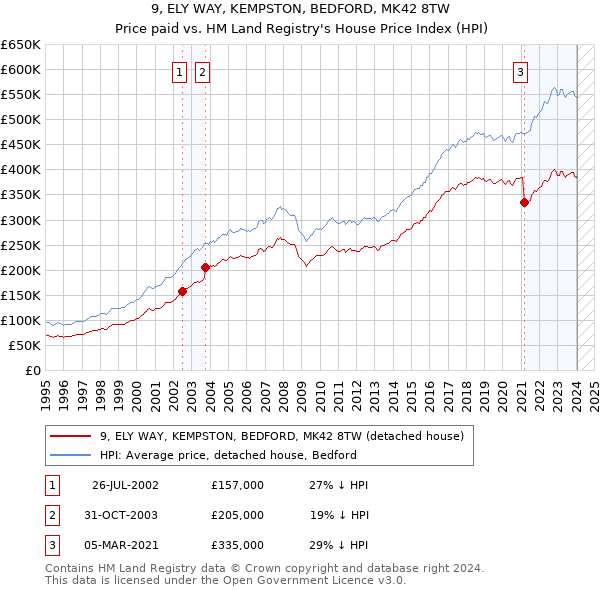9, ELY WAY, KEMPSTON, BEDFORD, MK42 8TW: Price paid vs HM Land Registry's House Price Index