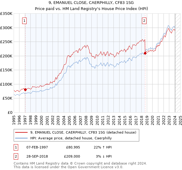 9, EMANUEL CLOSE, CAERPHILLY, CF83 1SG: Price paid vs HM Land Registry's House Price Index