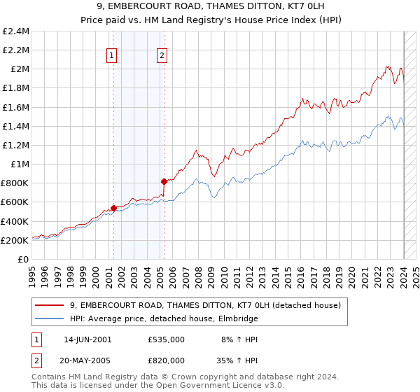 9, EMBERCOURT ROAD, THAMES DITTON, KT7 0LH: Price paid vs HM Land Registry's House Price Index