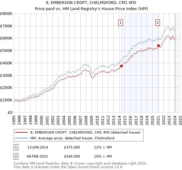 9, EMBERSON CROFT, CHELMSFORD, CM1 4FD: Price paid vs HM Land Registry's House Price Index