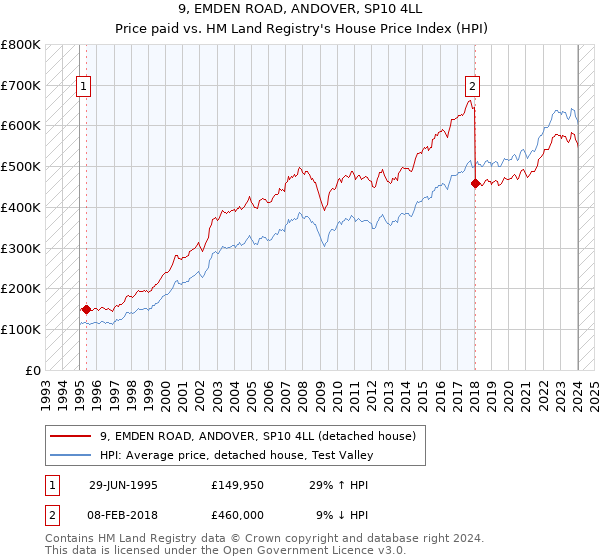 9, EMDEN ROAD, ANDOVER, SP10 4LL: Price paid vs HM Land Registry's House Price Index