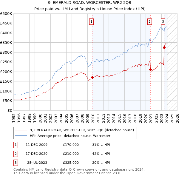 9, EMERALD ROAD, WORCESTER, WR2 5QB: Price paid vs HM Land Registry's House Price Index