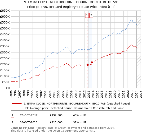 9, EMMA CLOSE, NORTHBOURNE, BOURNEMOUTH, BH10 7AB: Price paid vs HM Land Registry's House Price Index