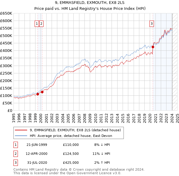 9, EMMASFIELD, EXMOUTH, EX8 2LS: Price paid vs HM Land Registry's House Price Index