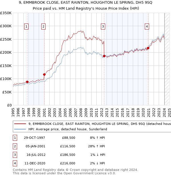 9, EMMBROOK CLOSE, EAST RAINTON, HOUGHTON LE SPRING, DH5 9SQ: Price paid vs HM Land Registry's House Price Index