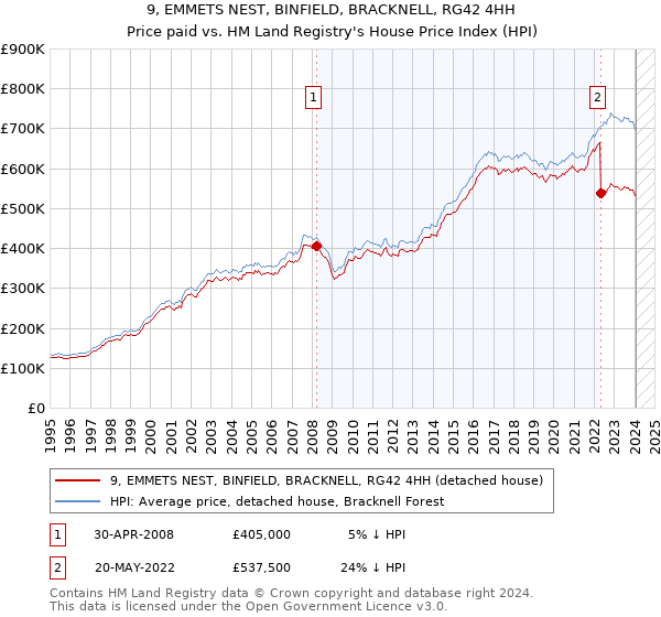 9, EMMETS NEST, BINFIELD, BRACKNELL, RG42 4HH: Price paid vs HM Land Registry's House Price Index