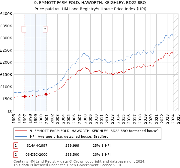 9, EMMOTT FARM FOLD, HAWORTH, KEIGHLEY, BD22 8BQ: Price paid vs HM Land Registry's House Price Index