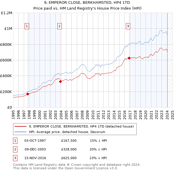 9, EMPEROR CLOSE, BERKHAMSTED, HP4 1TD: Price paid vs HM Land Registry's House Price Index