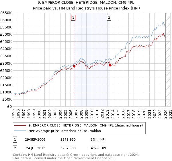 9, EMPEROR CLOSE, HEYBRIDGE, MALDON, CM9 4PL: Price paid vs HM Land Registry's House Price Index