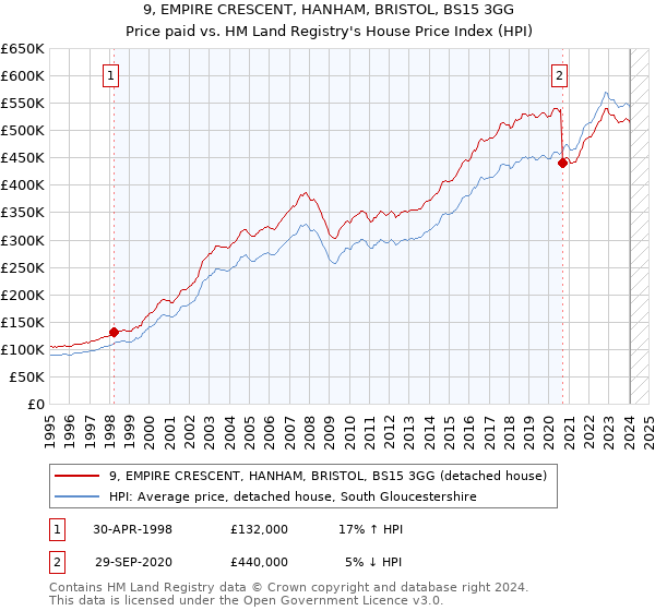 9, EMPIRE CRESCENT, HANHAM, BRISTOL, BS15 3GG: Price paid vs HM Land Registry's House Price Index