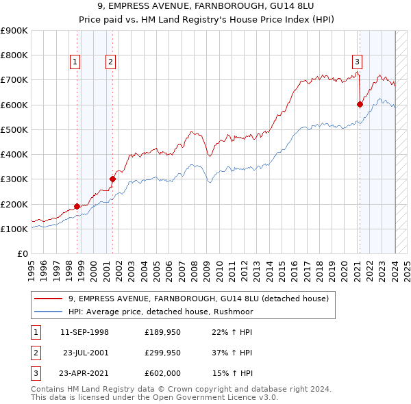9, EMPRESS AVENUE, FARNBOROUGH, GU14 8LU: Price paid vs HM Land Registry's House Price Index