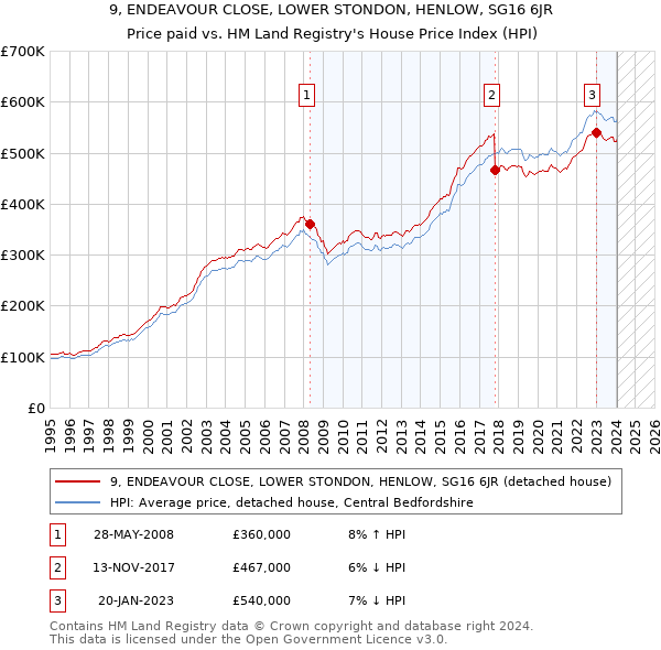 9, ENDEAVOUR CLOSE, LOWER STONDON, HENLOW, SG16 6JR: Price paid vs HM Land Registry's House Price Index