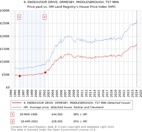 9, ENDEAVOUR DRIVE, ORMESBY, MIDDLESBROUGH, TS7 9NN: Price paid vs HM Land Registry's House Price Index