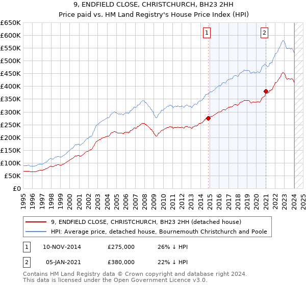 9, ENDFIELD CLOSE, CHRISTCHURCH, BH23 2HH: Price paid vs HM Land Registry's House Price Index