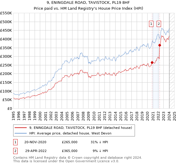 9, ENINGDALE ROAD, TAVISTOCK, PL19 8HF: Price paid vs HM Land Registry's House Price Index