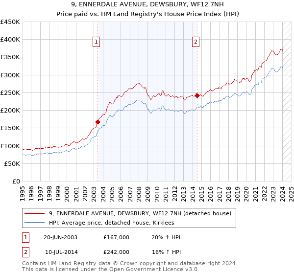 9, ENNERDALE AVENUE, DEWSBURY, WF12 7NH: Price paid vs HM Land Registry's House Price Index