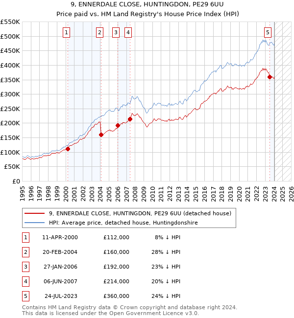 9, ENNERDALE CLOSE, HUNTINGDON, PE29 6UU: Price paid vs HM Land Registry's House Price Index
