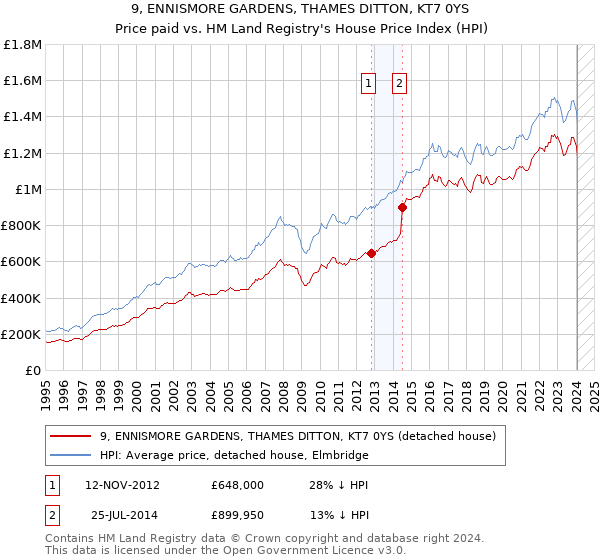9, ENNISMORE GARDENS, THAMES DITTON, KT7 0YS: Price paid vs HM Land Registry's House Price Index