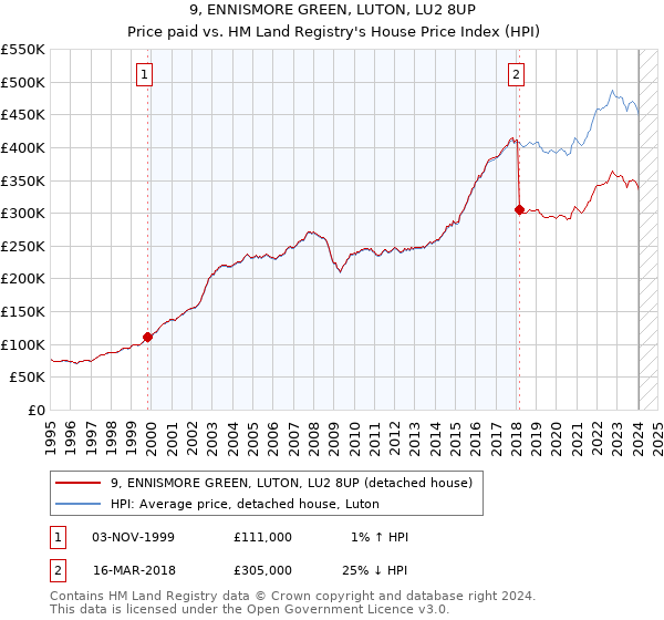 9, ENNISMORE GREEN, LUTON, LU2 8UP: Price paid vs HM Land Registry's House Price Index