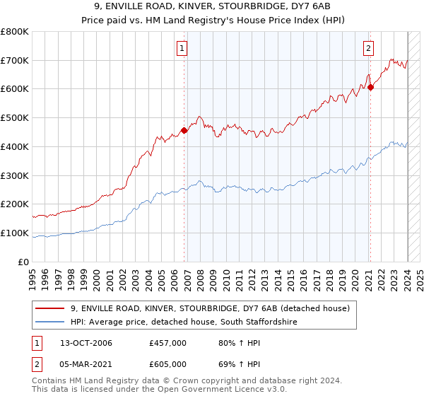9, ENVILLE ROAD, KINVER, STOURBRIDGE, DY7 6AB: Price paid vs HM Land Registry's House Price Index