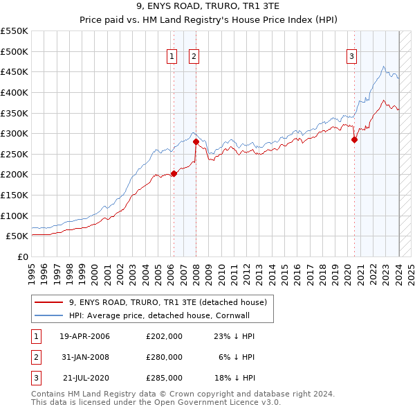 9, ENYS ROAD, TRURO, TR1 3TE: Price paid vs HM Land Registry's House Price Index
