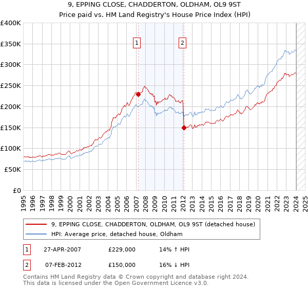9, EPPING CLOSE, CHADDERTON, OLDHAM, OL9 9ST: Price paid vs HM Land Registry's House Price Index