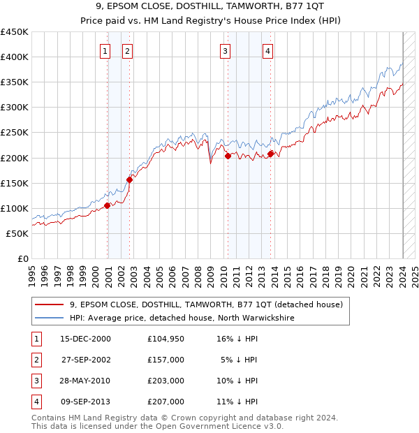 9, EPSOM CLOSE, DOSTHILL, TAMWORTH, B77 1QT: Price paid vs HM Land Registry's House Price Index